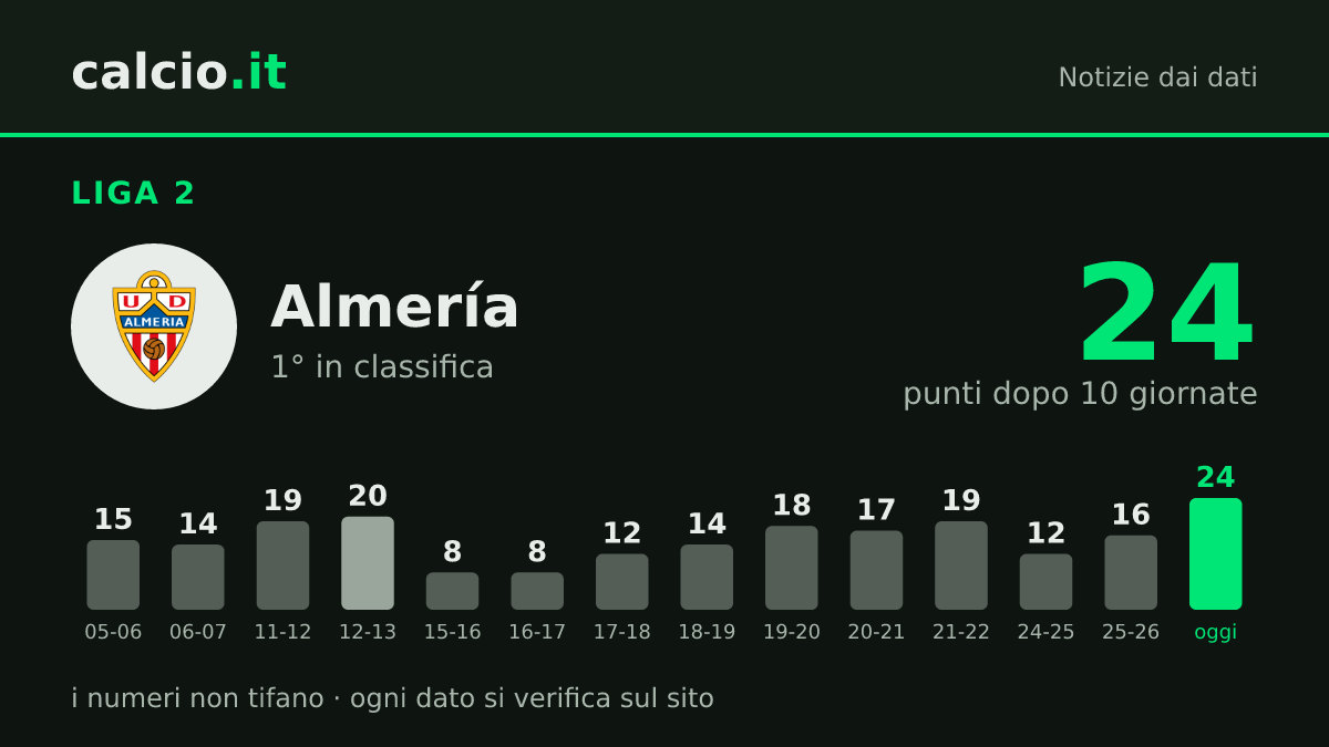 I dati della notizia: Almería, 24 punti dopo 10 giornate: mai così tanti in 13 campionati di Liga 2 dal 2005-06