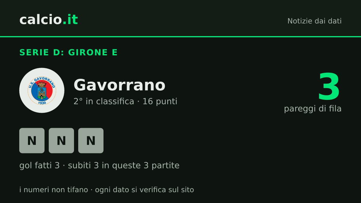 I dati della notizia: Gavorrano, 3 pareggi consecutivi nel Girone E di Serie D: 2° posto con 16 punti dopo 8 giornate