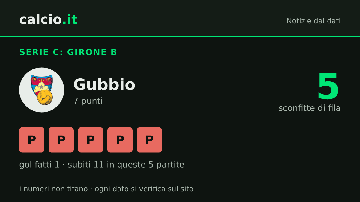 I dati della notizia: Gubbio fra il 18° e il 19° posto nel Girone B di Serie C dopo 5 sconfitte consecutive
