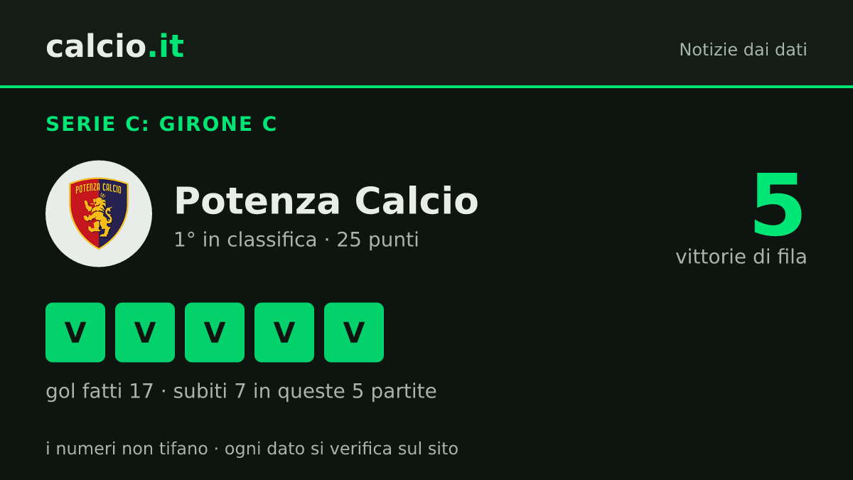 I dati della notizia: Potenza Calcio al 1° posto nel Girone C di Serie C dopo 10 giornate: nel 2023-24 chiuse 16°