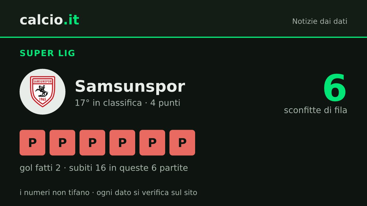 I dati della notizia: Samsunspor, 6 sconfitte di fila in Super Lig: 17° posto dopo 8 giornate