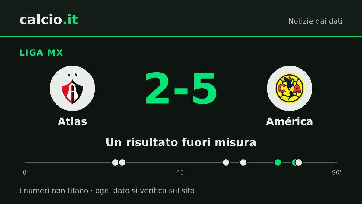 I dati della notizia: América realizza 5 reti contro l'Atlas in Liga MX: 2-5 con 6 tiri in porta per parte