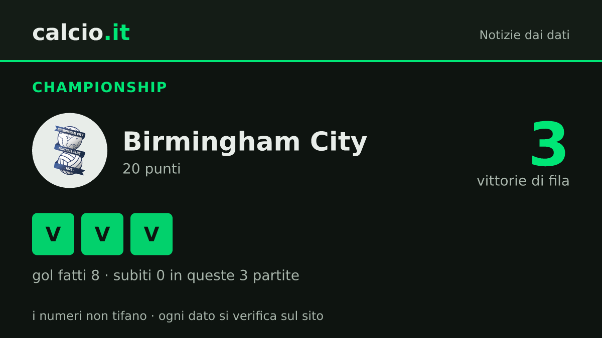 I dati della notizia: Birmingham City vince 3 partite di fila con 8 gol segnati e 0 subiti in Championship