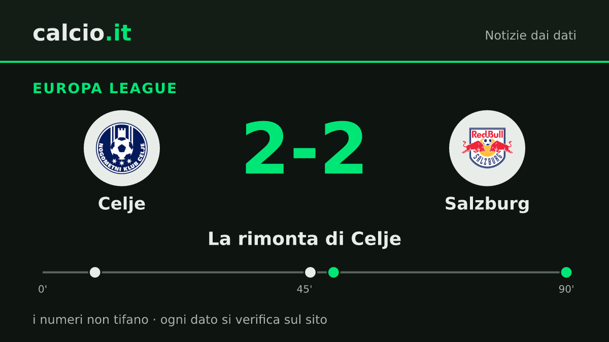 I dati della notizia: Celje rimonta 2 reti al Salzburg in Europa League: Kučys firma il 2-2 al 90'