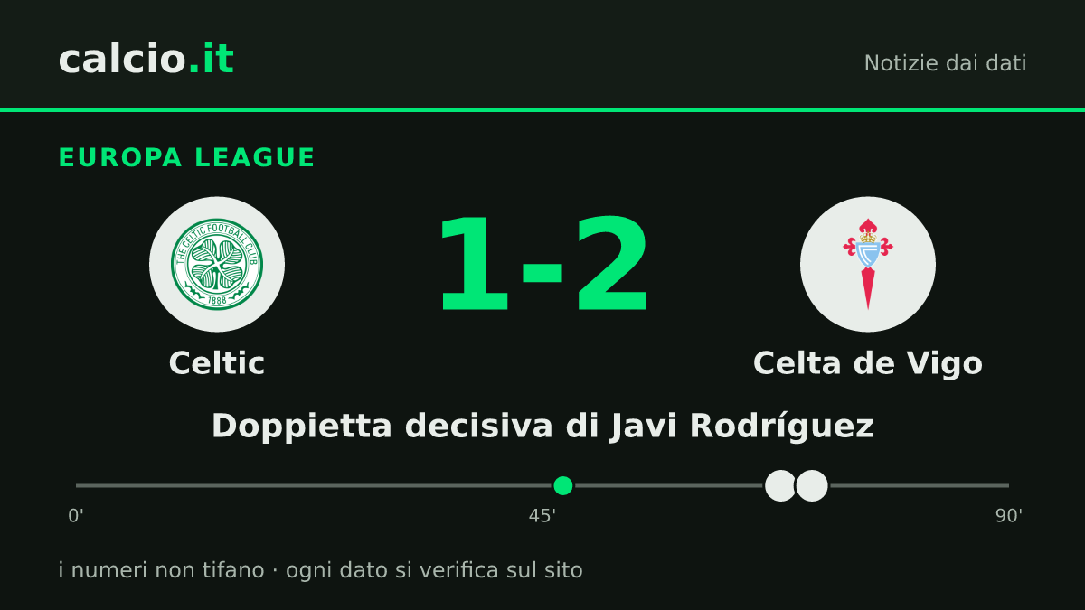 I dati della notizia: Javi Rodríguez decide Celtic-Celta de Vigo con 2 gol al 68' e al 71': 1-2 in Europa League