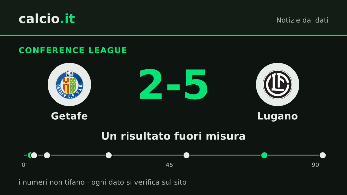 I dati della notizia: Lugano, 5 gol al Getafe in Conference League: doppietta di Albian Ajeti nel 2-5