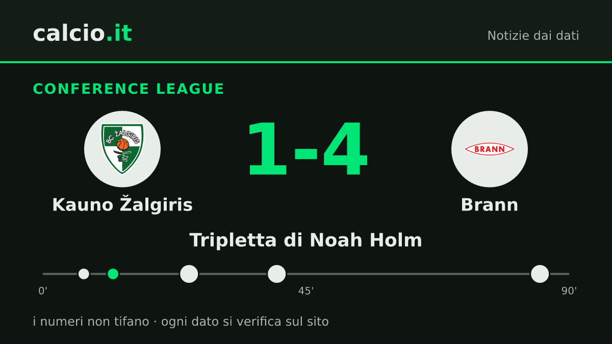 I dati della notizia: Noah Holm firma 3 reti in Conference League: Kauno Žalgiris-Brann termina 1-4