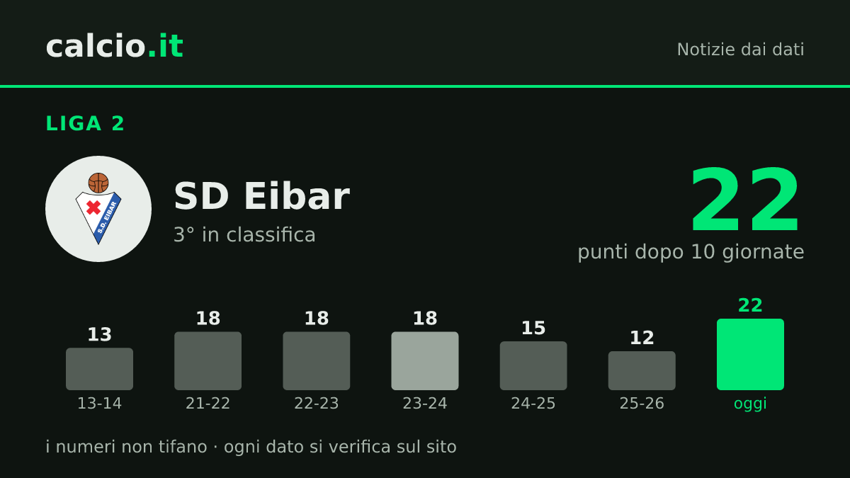 I dati della notizia: SD Eibar al 3° posto in Liga 2: 22 punti dopo 10 giornate, il massimo in 6 campionati dal 2013-14