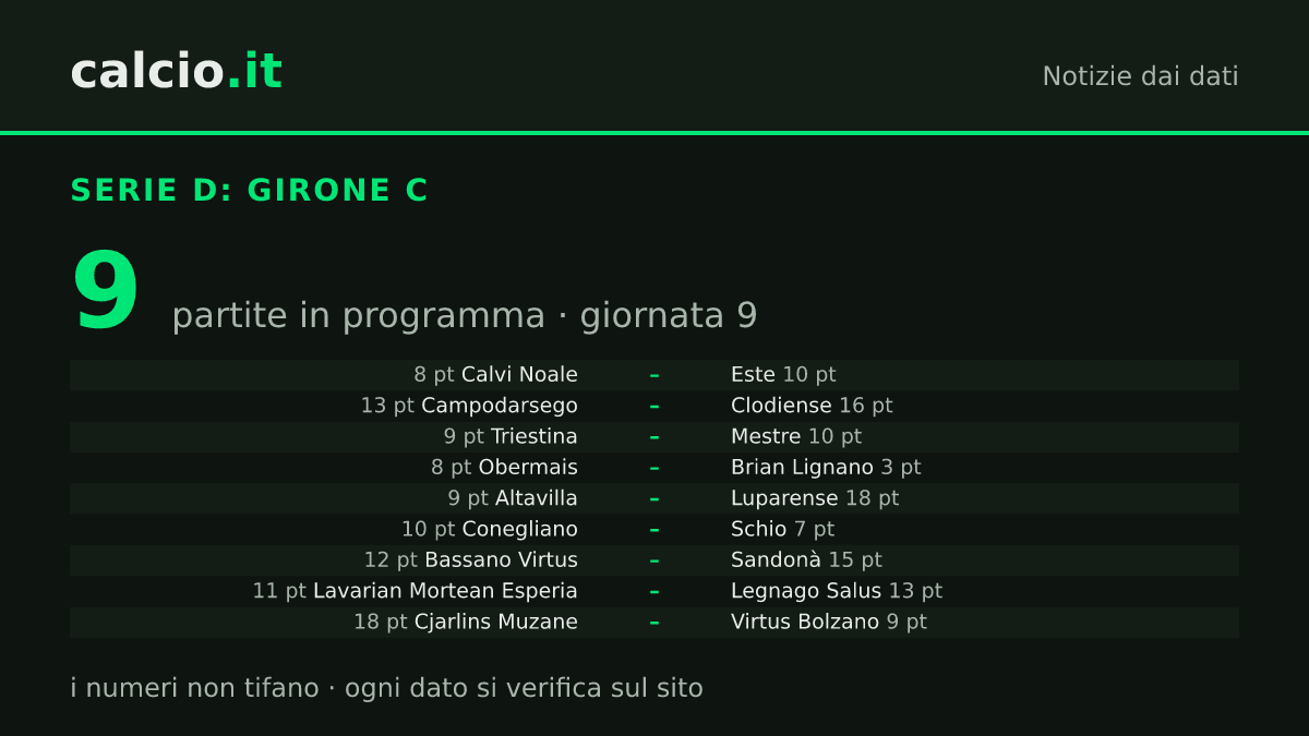 I dati della notizia: Luparense e Cjarlins Muzane a 18 punti contro Altavilla e Virtus Bolzano nel Girone C di Serie D