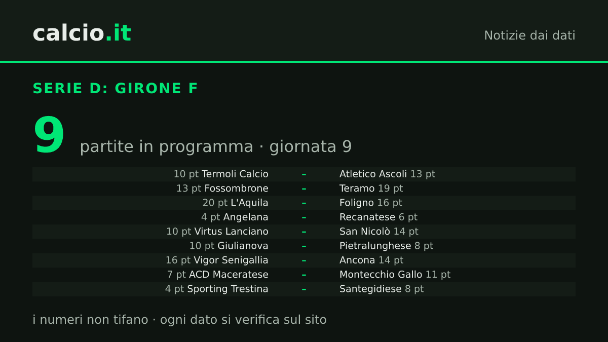 I dati della notizia: Angelana-Recanatese, scontro in coda a 2 punti di distanza nella giornata 9 del Girone F