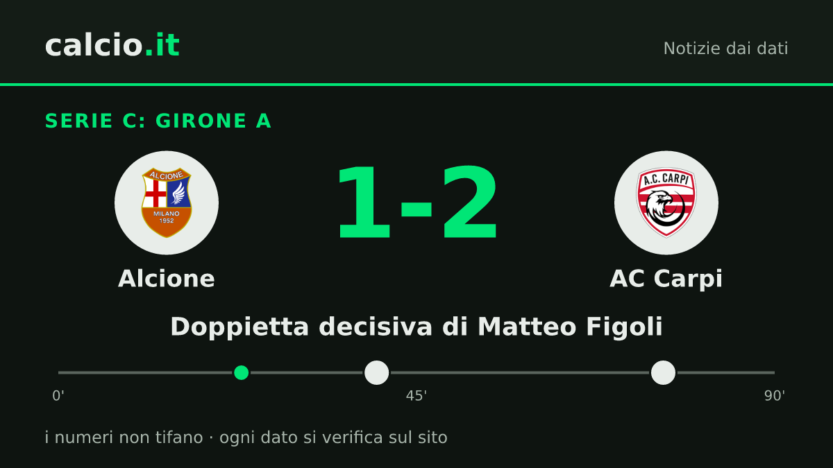 I dati della notizia: Matteo Figoli, 2 reti in rimonta: l'AC Carpi supera 1-2 l'Alcione nel Girone A di Serie C