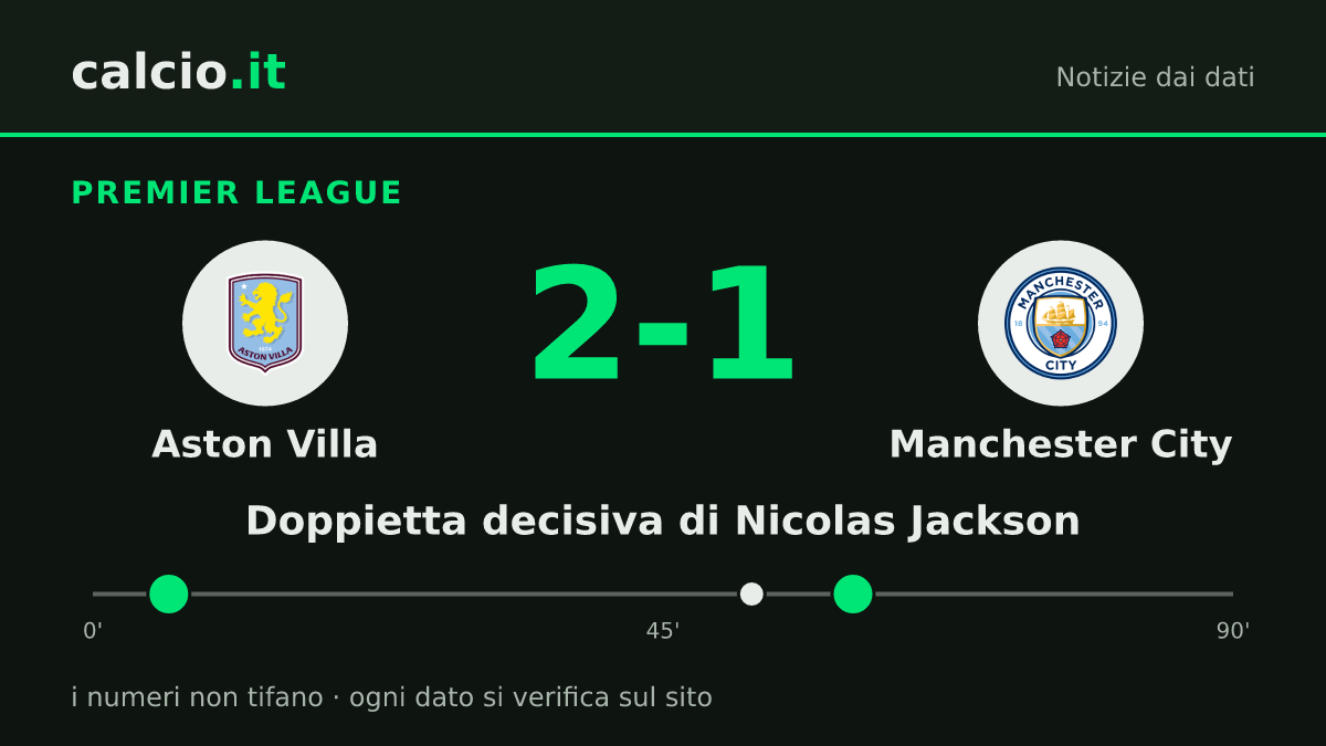 I dati della notizia: Aston Villa-Manchester City 2-1: Nicolas Jackson segna al 6' e al 60' in Premier League