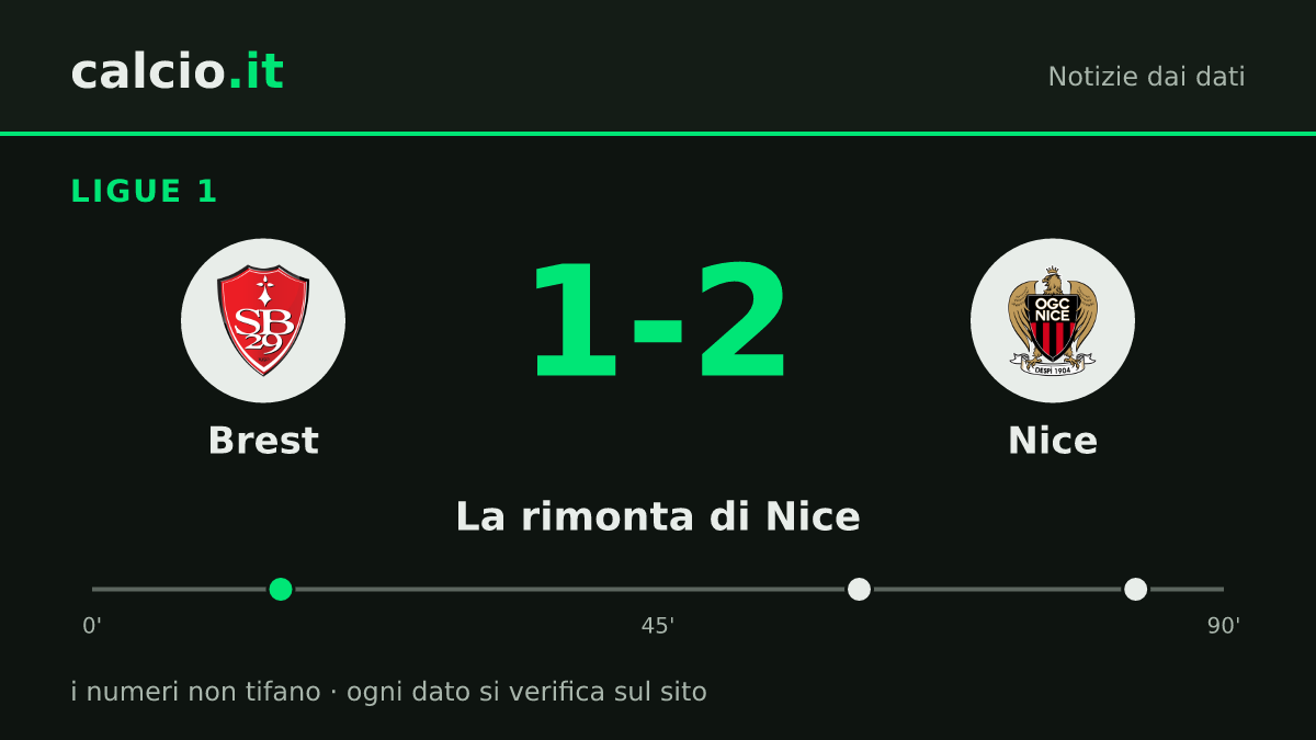 I dati della notizia: Nice ribalta il Brest in Ligue 1: Elye Wahi al 61' e Sofiane Diop all'83' per l'1-2