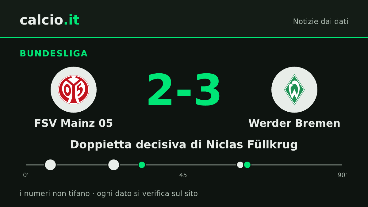 I dati della notizia: Niclas Füllkrug, gol al 7' e al 25': il Werder Bremen supera 2-3 il FSV Mainz 05 in Bundesliga