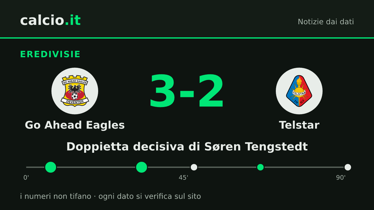 I dati della notizia: Go Ahead Eagles, la doppietta di Søren Tengstedt vale il 3-2 sul Telstar in Eredivisie