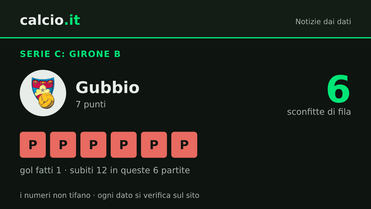 I dati della notizia: Gubbio subisce 12 reti in 6 sconfitte consecutive: 7 punti dopo 11 giornate in Serie C