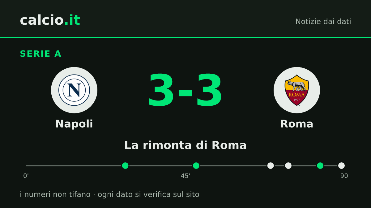 I dati della notizia: Roma, da 0-2 a 3-3 contro il Napoli in Serie A: Balerdi a segno al 74' e all'89'