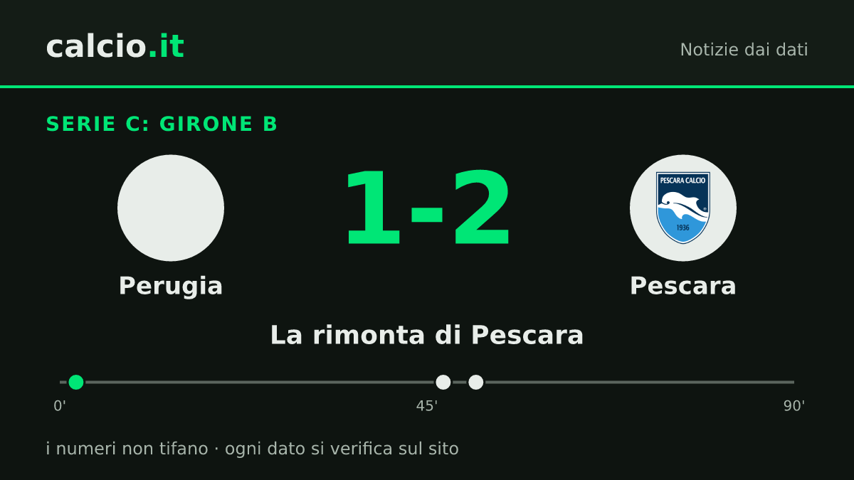 I dati della notizia: Pescara ribalta il Perugia in Serie C: sotto al 2', vince 1-2 con Merola al 47' e al 51'