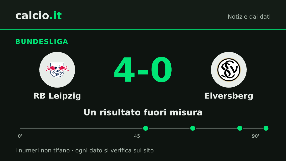 I dati della notizia: RB Leipzig, 4 reti dopo lo 0-0 dell'intervallo: Elversberg battuto in Bundesliga