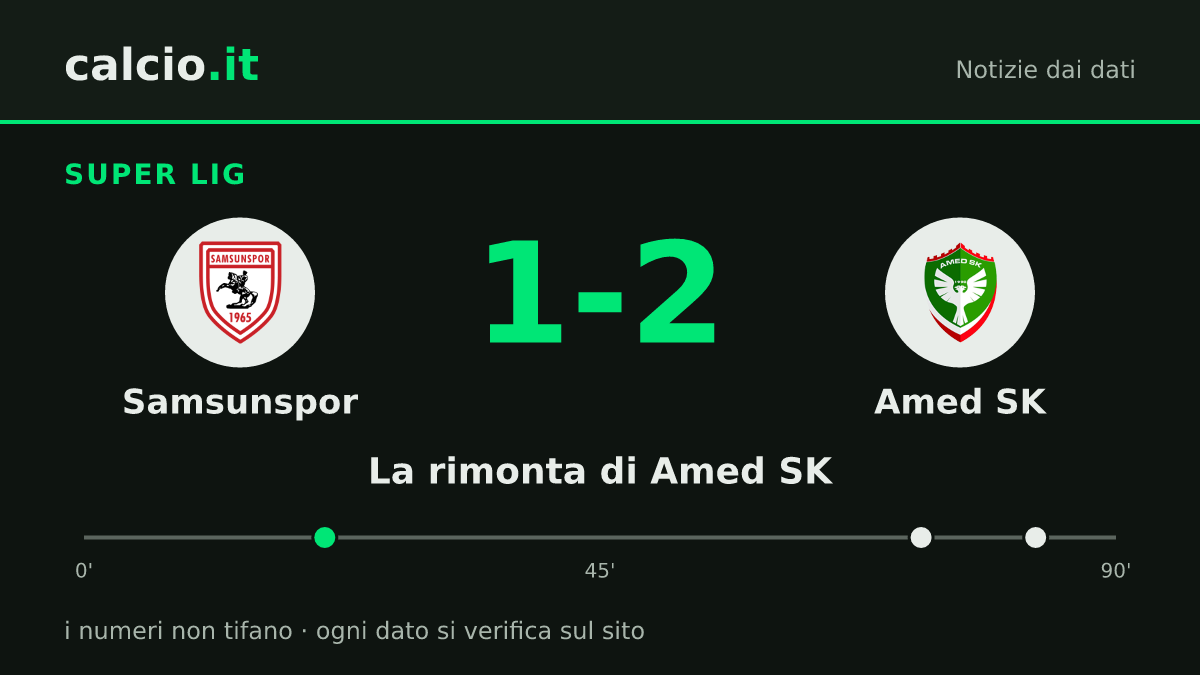 I dati della notizia: Amed SK sotto 1-0 all'intervallo, poi l'1-2 sul Samsunspor in Super Lig con Orban e Saba