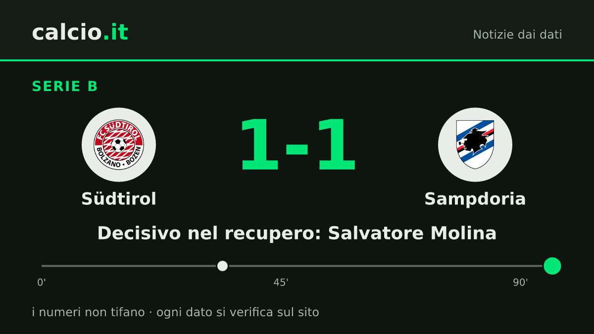 I dati della notizia: Südtirol-Sampdoria 1-1 in Serie B: Salvatore Molina pareggia al 90+6'