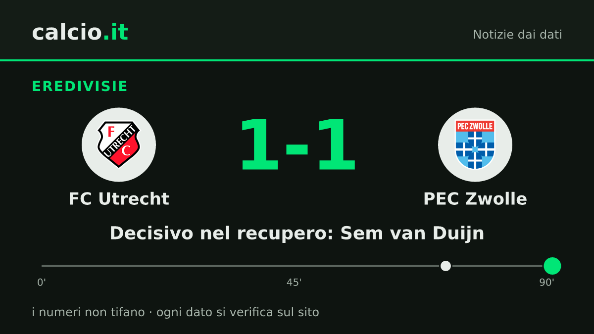I dati della notizia: FC Utrecht, Sem van Duijn pareggia al 90+1' contro il PEC Zwolle: 1-1 in Eredivisie