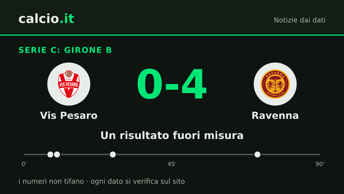 I dati della notizia: Ravenna travolge la Vis Pesaro nel Girone B di Serie C: 0-4 con 3 reti entro il 27'