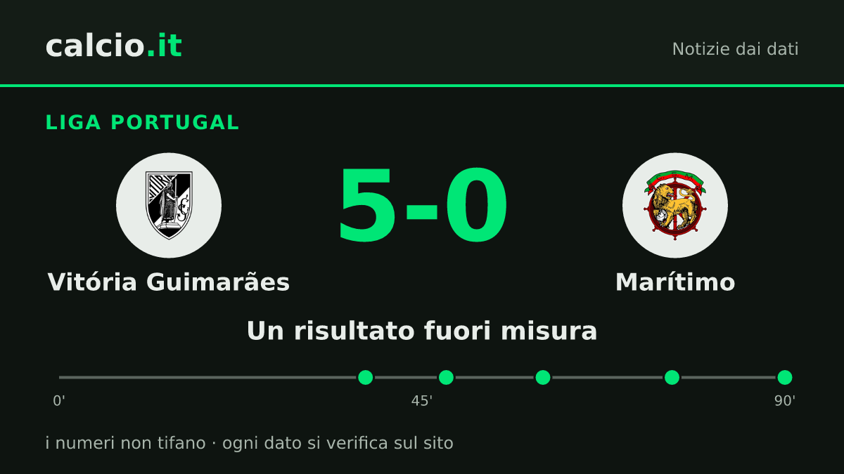 I dati della notizia: Vitória Guimarães, 5-0 al Marítimo in Liga Portugal: xG di 1,82 contro 0,54