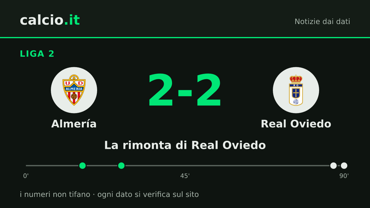 I dati della notizia: Real Oviedo, 2 gol negli ultimi minuti: dal 2-0 dell'Almería al 2-2 in Liga 2