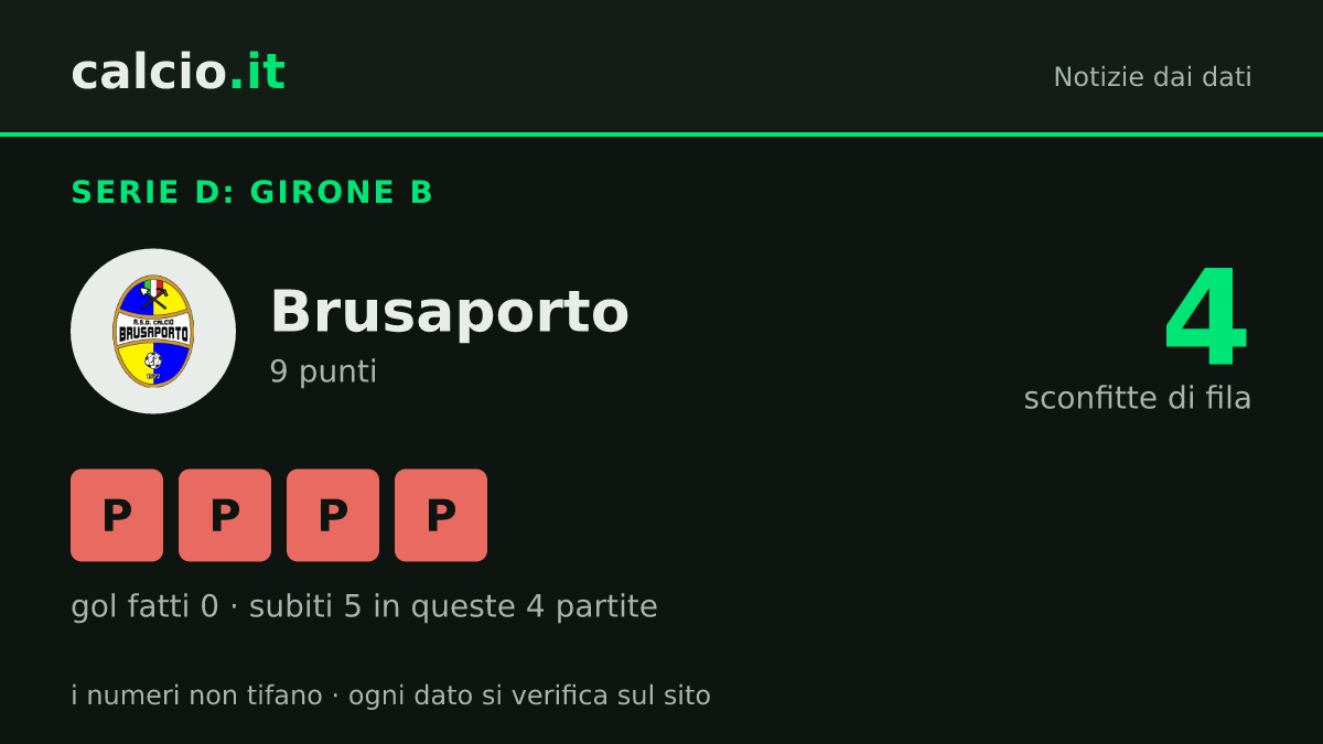 I dati della notizia: Brusaporto, 4 sconfitte consecutive senza gol nel Girone B di Serie D: 9 punti in 9 giornate