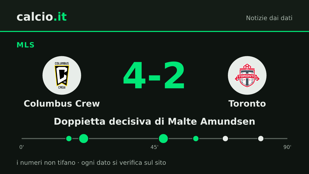 I dati della notizia: Columbus Crew batte 4-2 il Toronto in MLS: Malte Amundsen decisivo con 2 gol al 21' e al 48'