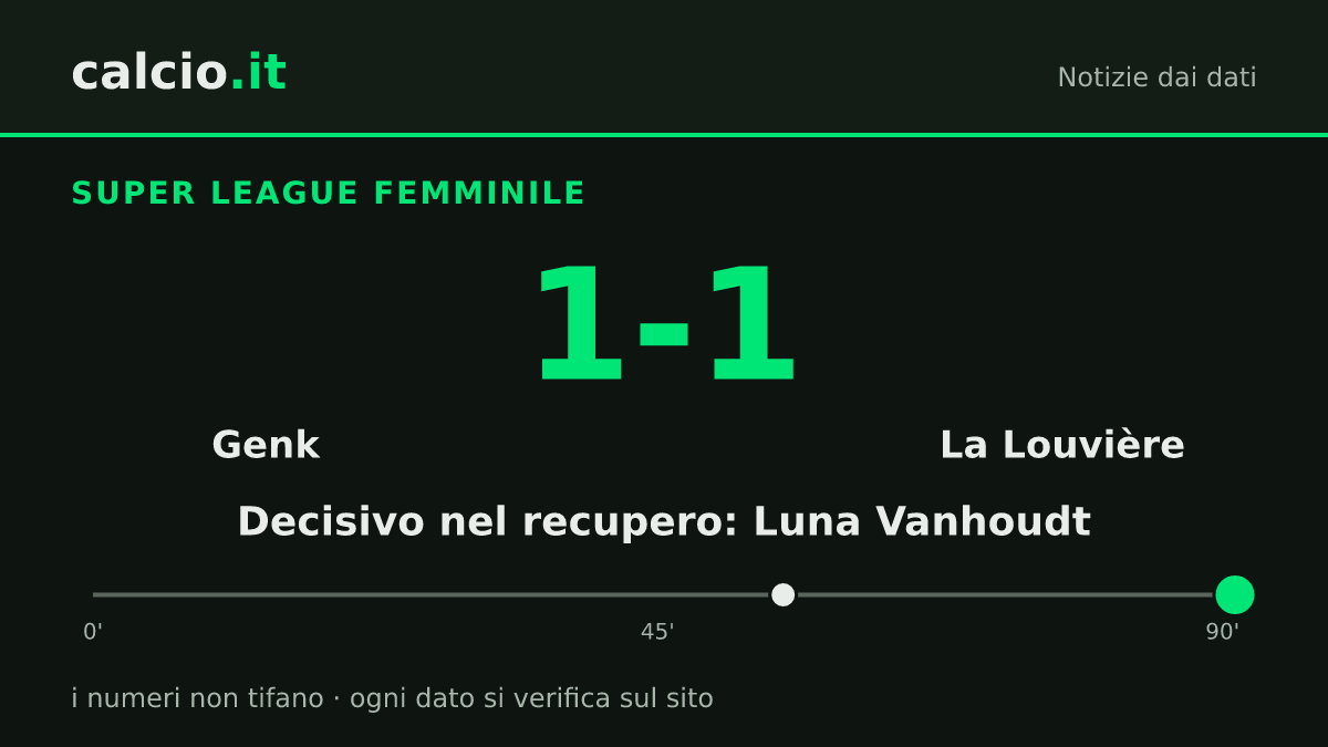 I dati della notizia: Luna Vanhoudt salva il Genk al 90+1': 1-1 con La Louvière in Super League femminile