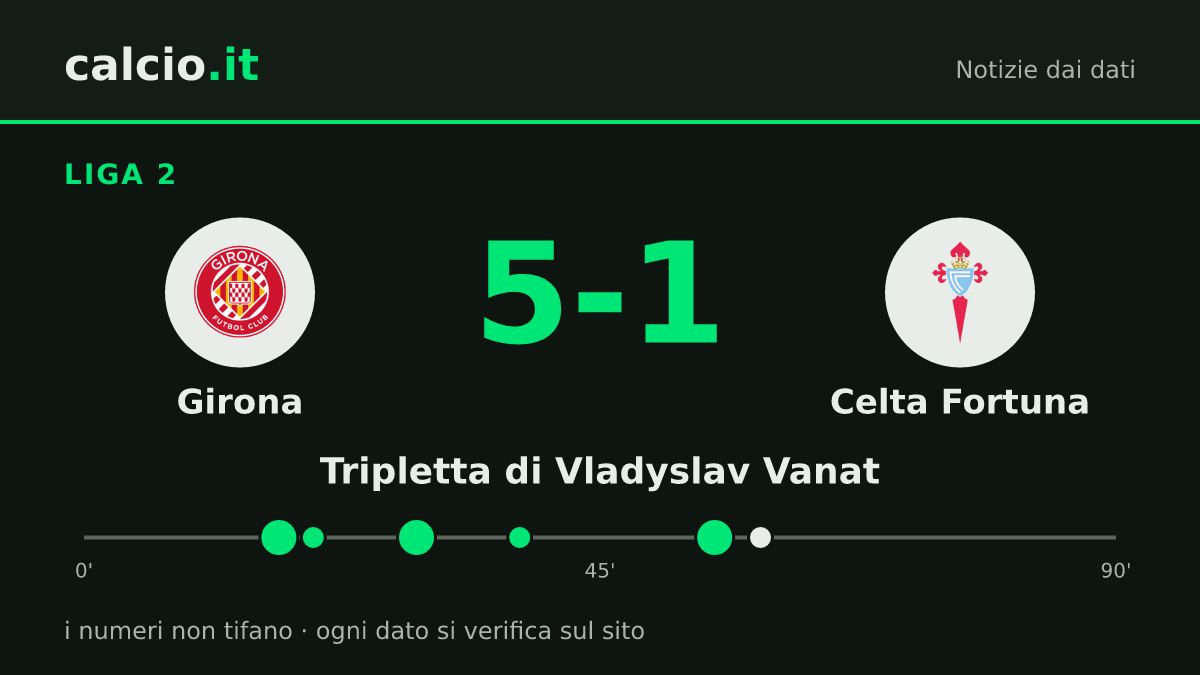 I dati della notizia: Vladyslav Vanat firma 3 gol in Liga 2: il Girona supera 5-1 il Celta Fortuna