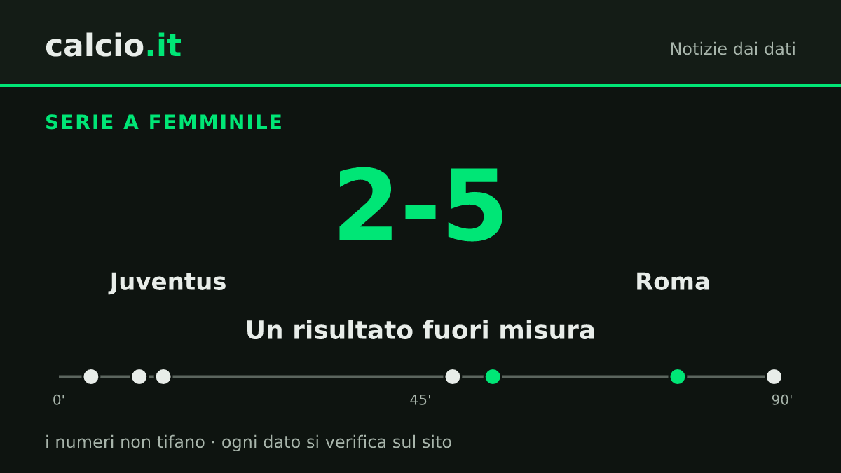 I dati della notizia: Roma avanti 0-4 all'intervallo con la Juventus: termina 2-5 in Serie A femminile