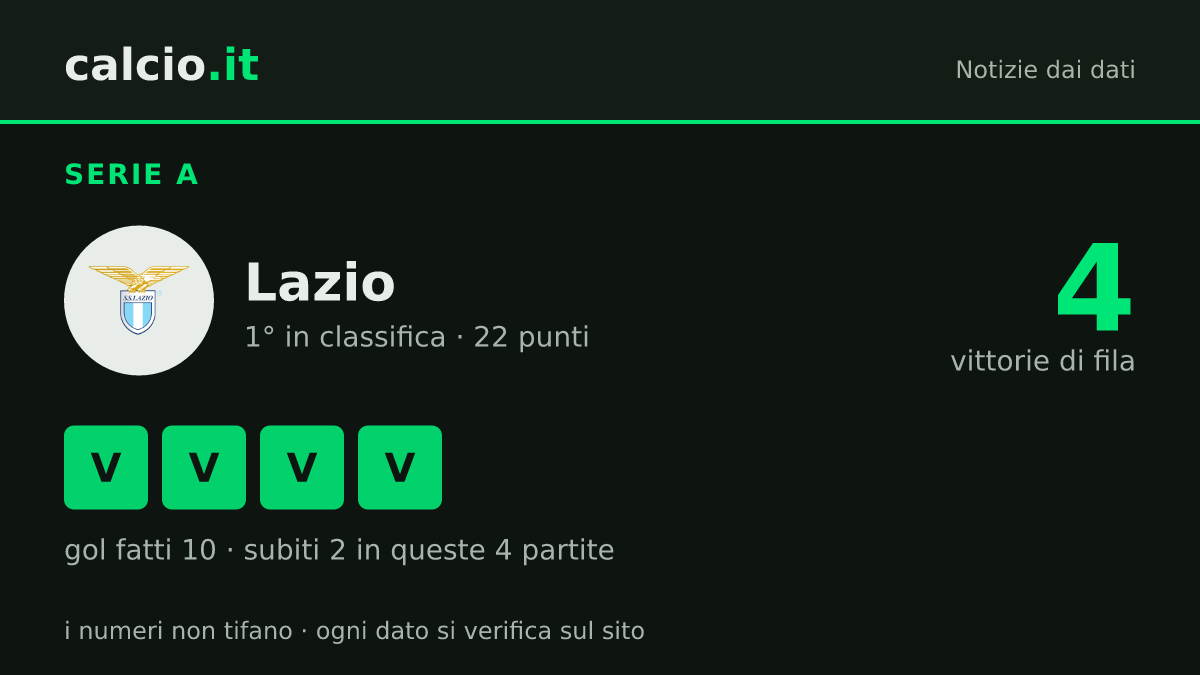 I dati della notizia: Lazio in testa alla Serie A dopo 8 giornate: 22 punti e 4 vittorie di fila