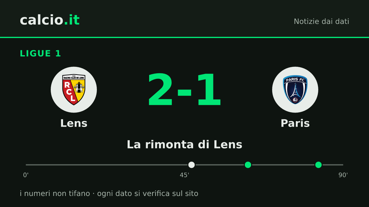 I dati della notizia: Thauvin e Hazard firmano la rimonta del Lens: Paris battuto 2-1 in Ligue 1 dopo lo 0-1