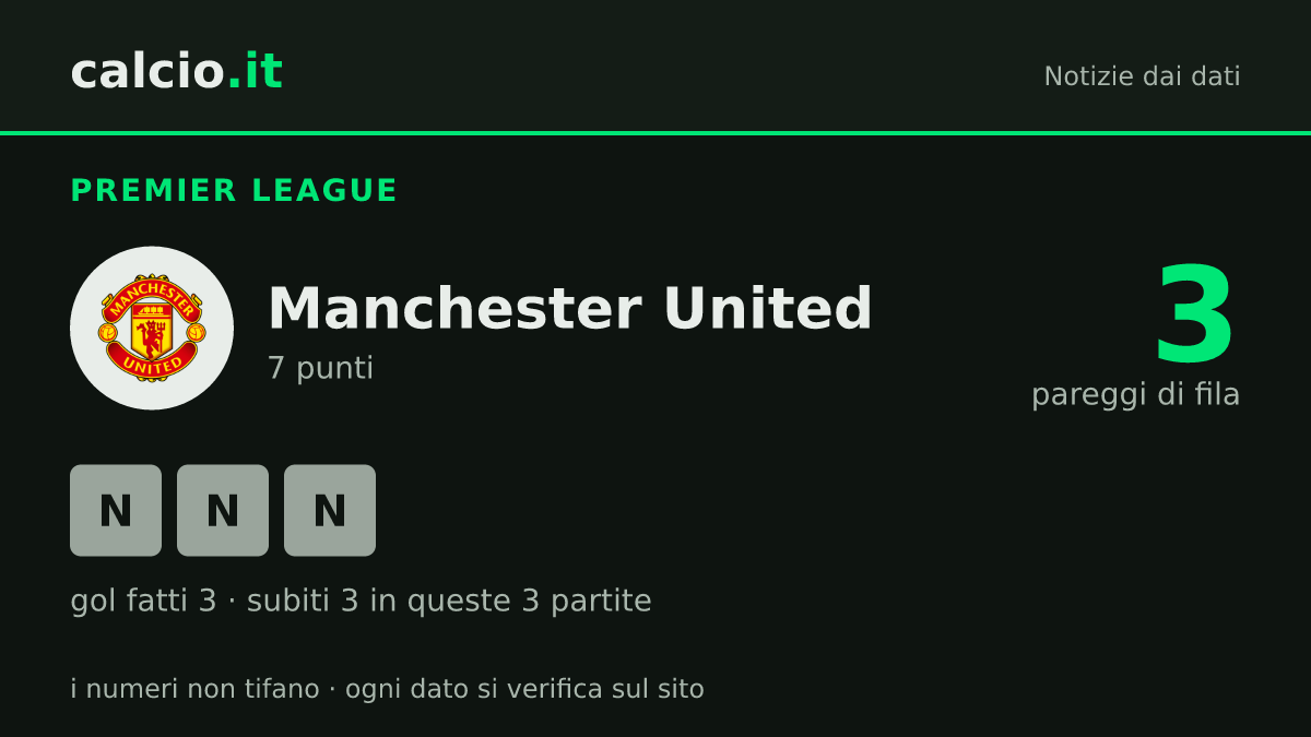 I dati della notizia: Manchester United fra il 15° e il 16° posto in Premier League dopo 3 pareggi consecutivi