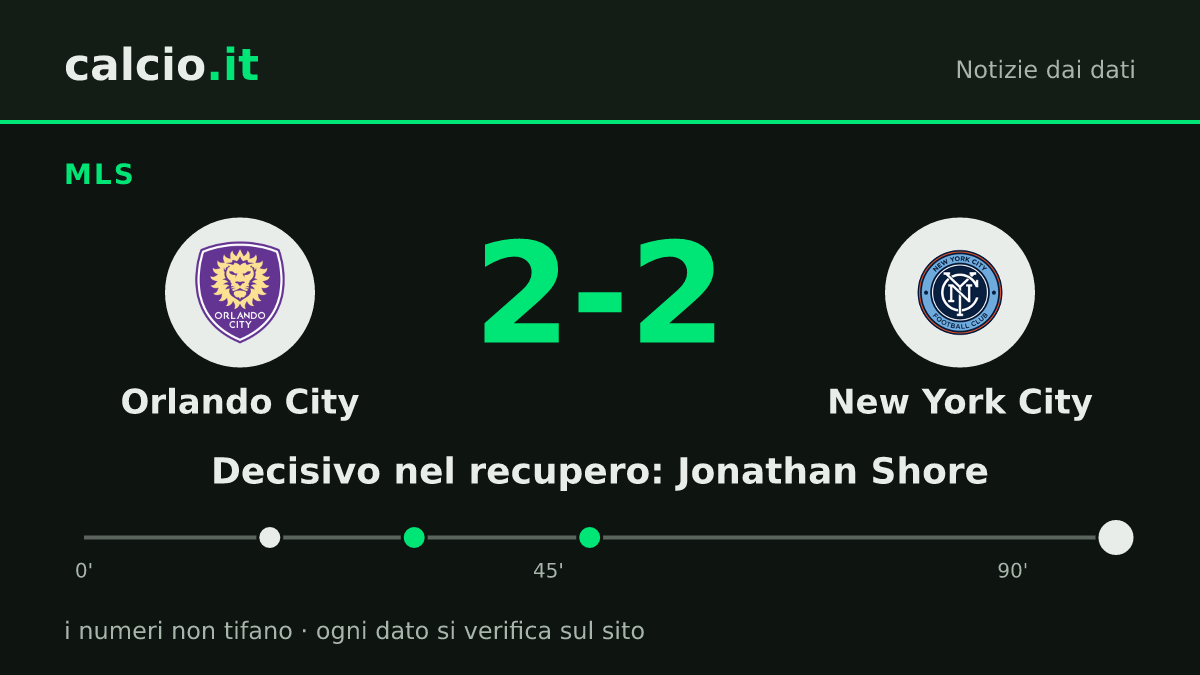 I dati della notizia: Jonathan Shore al 90+10': il New York City strappa il 2-2 all'Orlando City in MLS