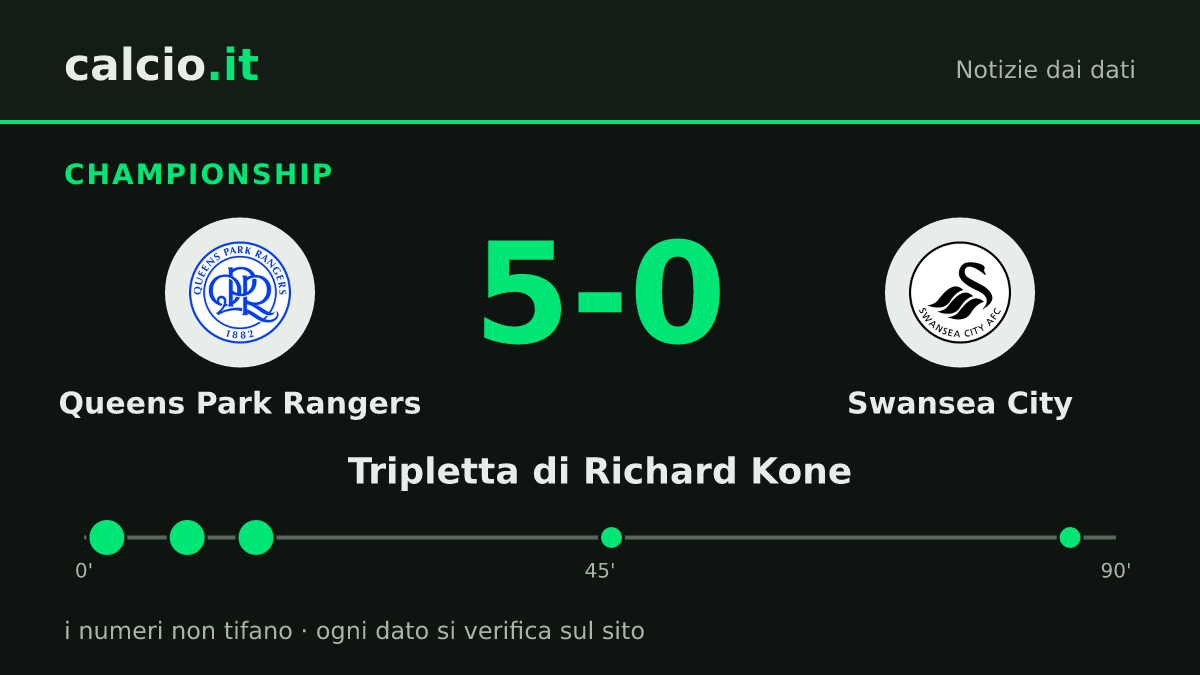 I dati della notizia: Richard Kone segna 3 gol entro il 15': Queens Park Rangers-Swansea City 5-0 in Championship