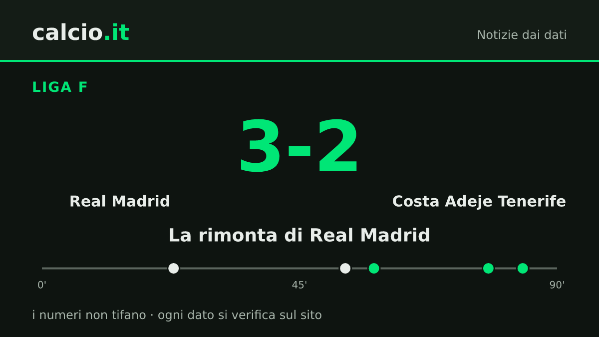 I dati della notizia: Real Madrid, da 0-2 a 3-2 contro il Costa Adeje Tenerife in Liga F: Bruun decide all'84'
