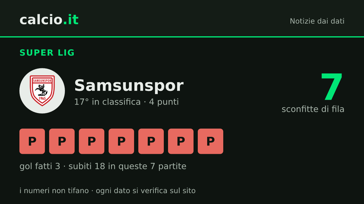 I dati della notizia: Samsunspor, 7 sconfitte di fila in Super Lig: 3 gol segnati e 18 subiti nella serie