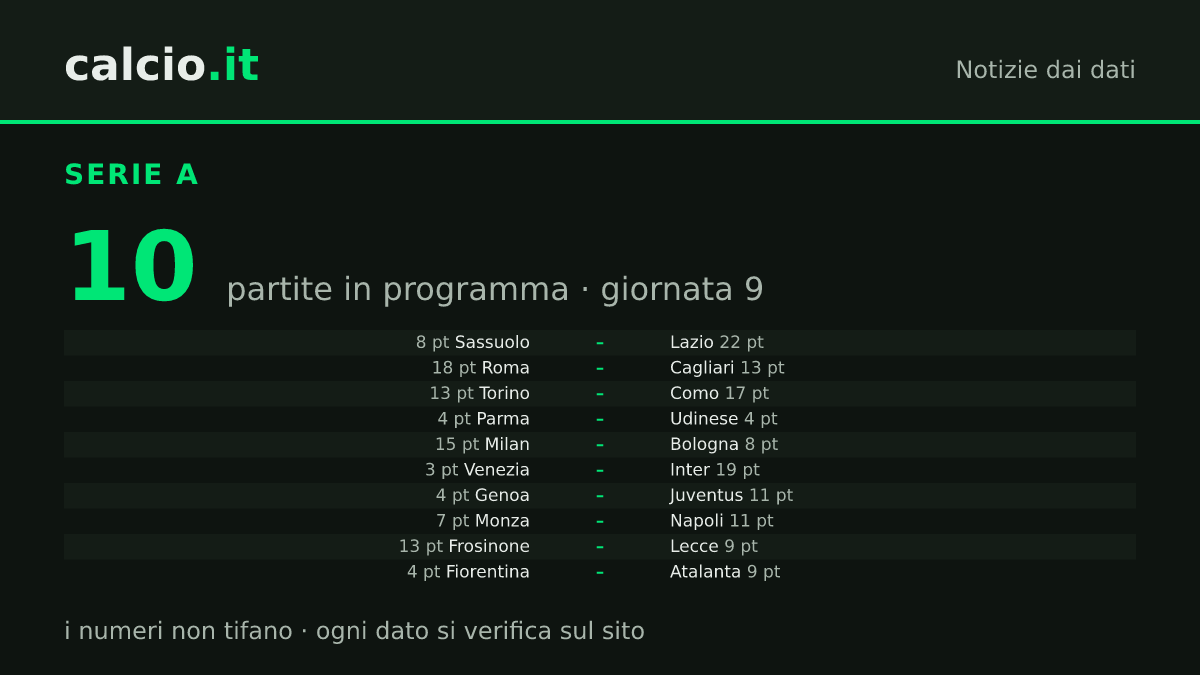 I dati della notizia: Parma-Udinese, scontro diretto in coda fra squadre a 4 punti nella giornata 9 di Serie A