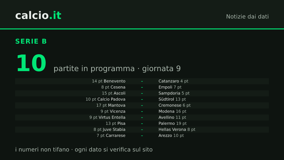 I dati della notizia: Serie B, la 9ª giornata parte martedì 27 ottobre: Palermo in vetta con 19 punti e 2 di vantaggio