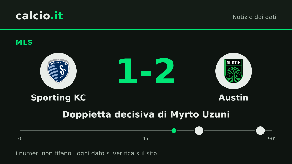 I dati della notizia: Austin ribalta lo Sporting KC in MLS: doppietta di Myrto Uzuni, da 1-0 a 1-2