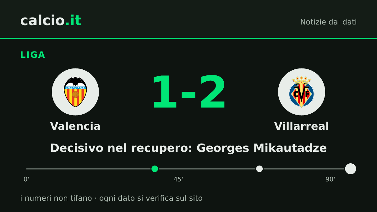 I dati della notizia: Villarreal vince 1-2 contro il Valencia in Liga con il gol di Georges Mikautadze al 90+6'