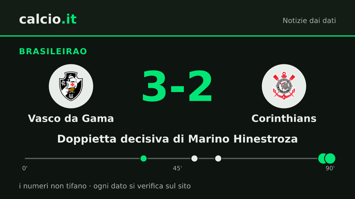 I dati della notizia: Marino Hinestroza decide Vasco da Gama-Corinthians all'88' e al 90': 3-2 nel Brasileirao