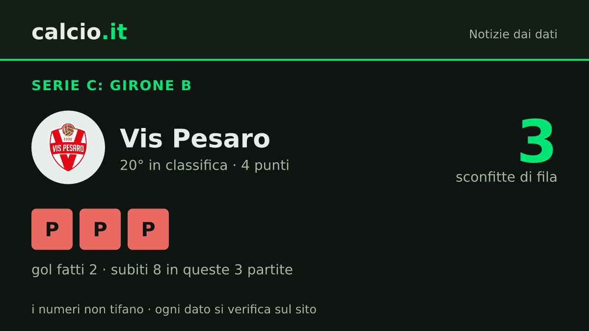 I dati della notizia: Vis Pesaro, ultimo posto dopo 10 giornate nel Girone B di Serie C: 3 sconfitte di fila