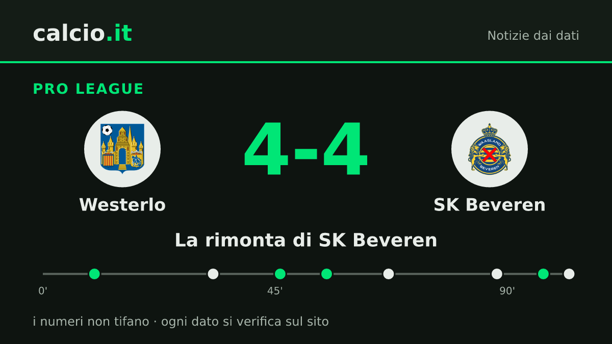 I dati della notizia: SK Beveren rimonta 2 reti di svantaggio: 4-4 con il Westerlo in Pro League al 90+12'