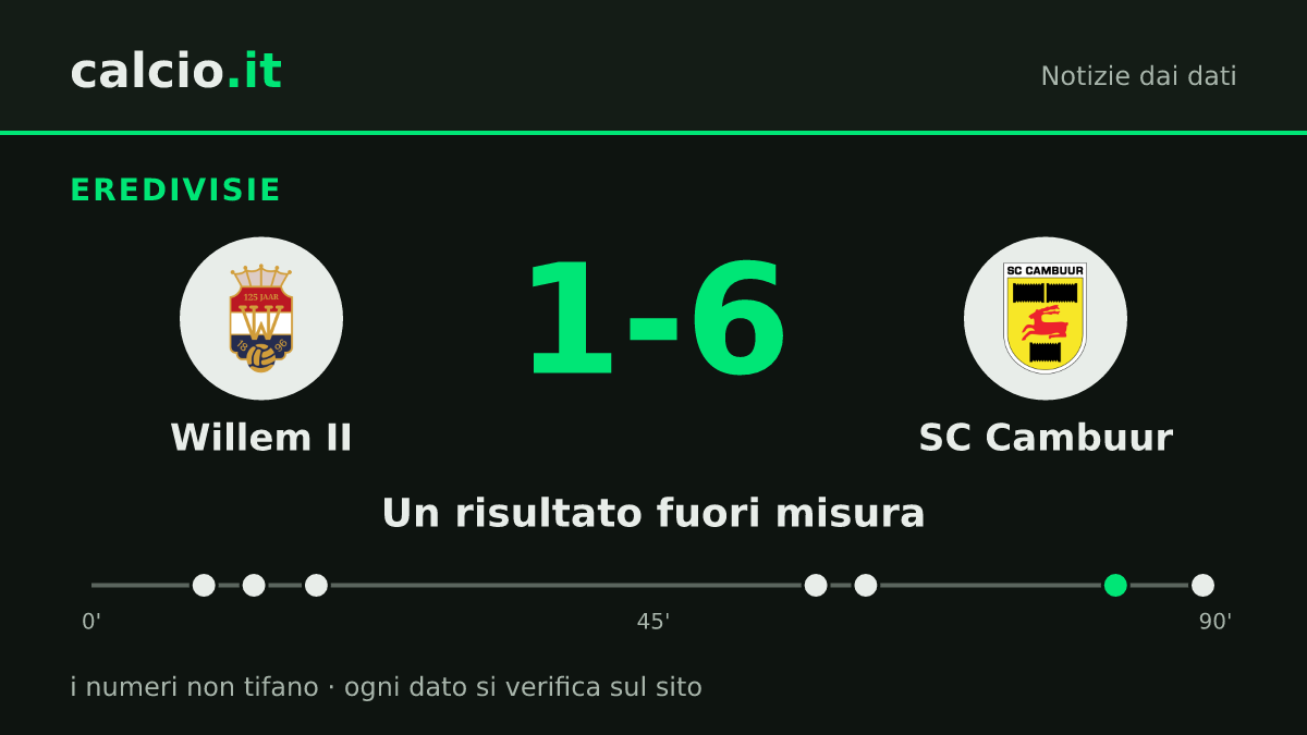 I dati della notizia: SC Cambuur vince con 5 gol di scarto contro il Willem II: 1-6 in Eredivisie con 11 tiri in porta