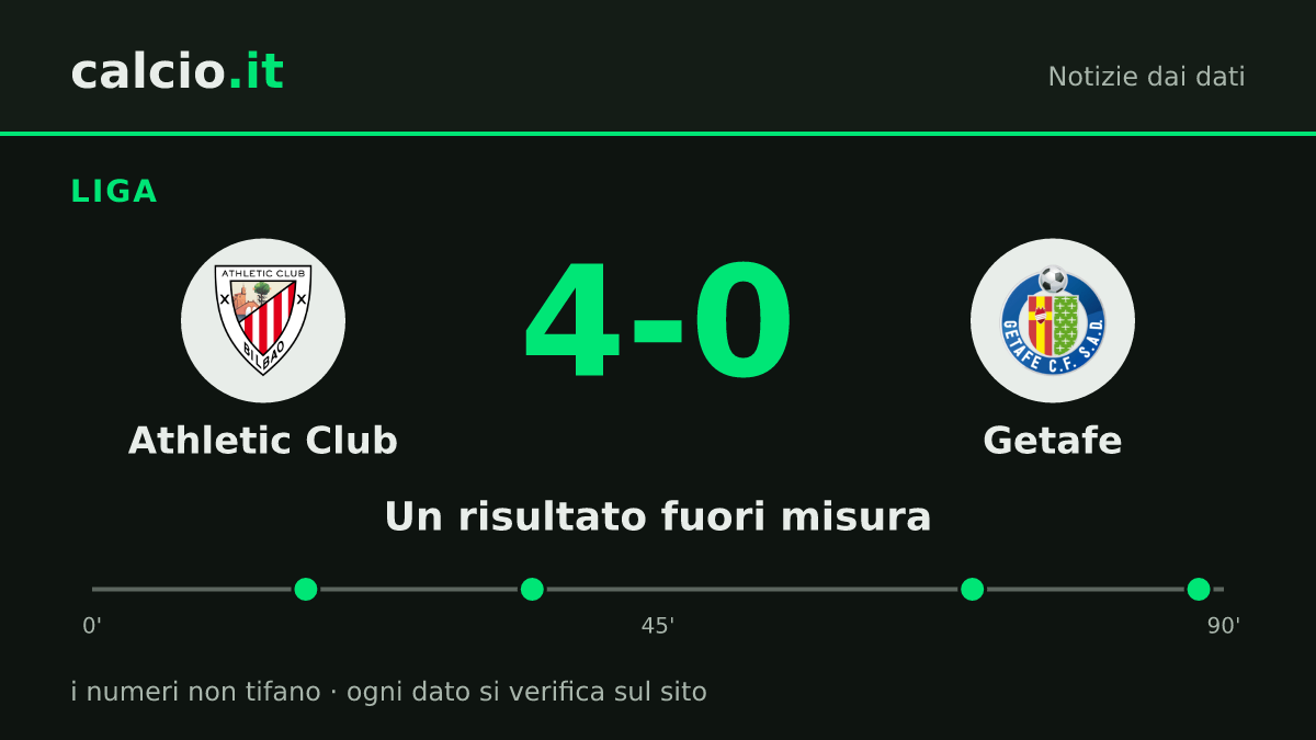 I dati della notizia: Athletic Club travolge il Getafe 4-0 in Liga con appena 4 tiri in porta e 0,77 xG